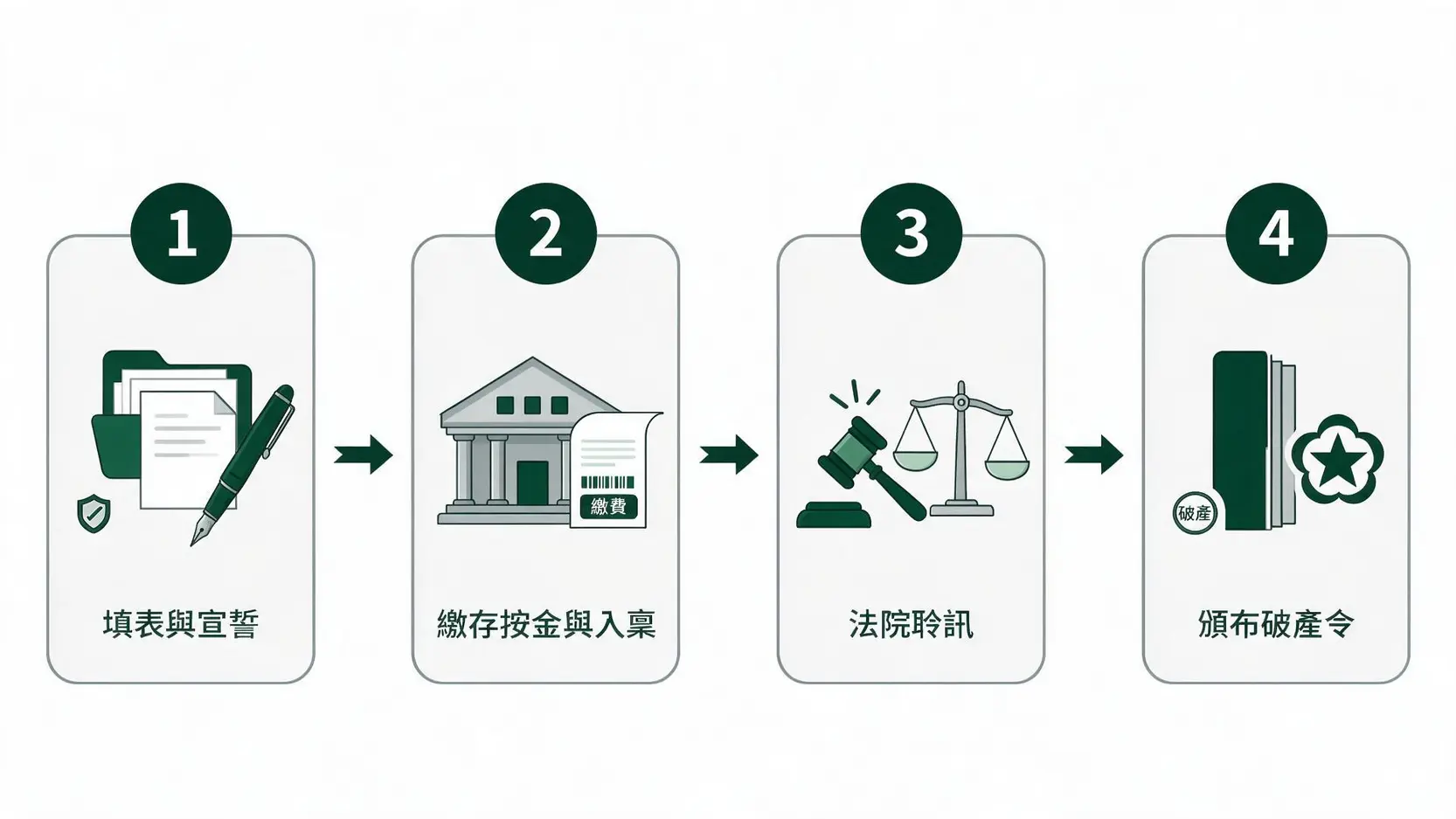 香港個人破產申請四步驟流程圖：填表宣誓、繳費入稟、法院聆訊與頒布破產令