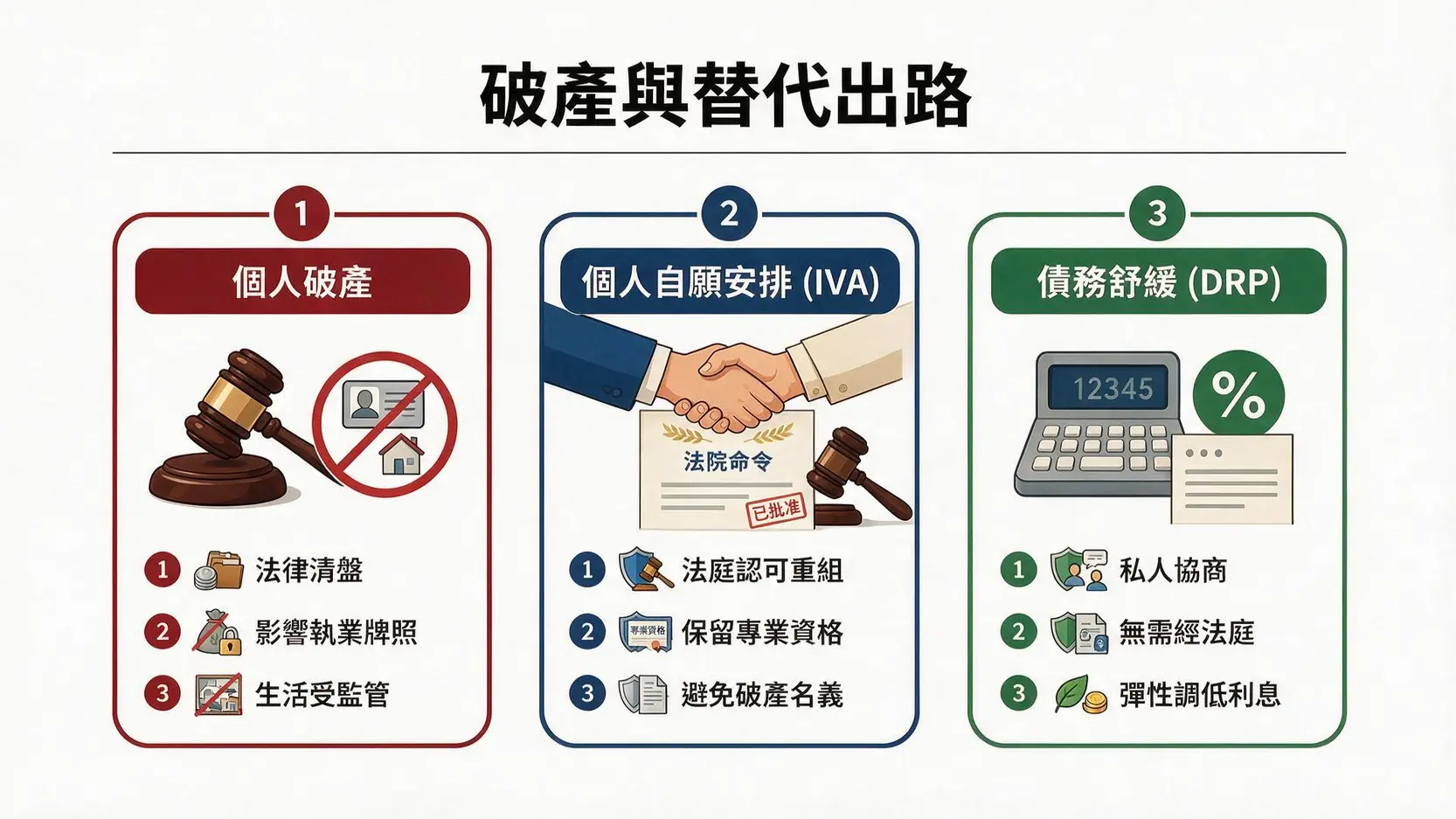 債務處理方案比較圖：個人破產、個人自願安排（IVA）與債務舒緩（DRP）核心差異對比