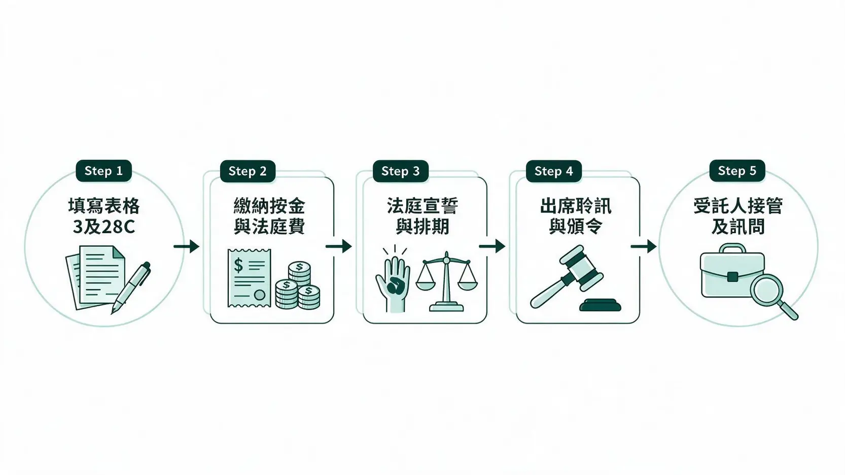 香港個人破產申請5大流程圖：從填表宣誓到法庭頒布破產令