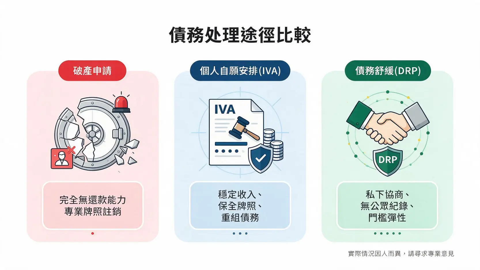 破產申請、個人自願安排（IVA）與債務舒緩（DRP）核心差異對比圖