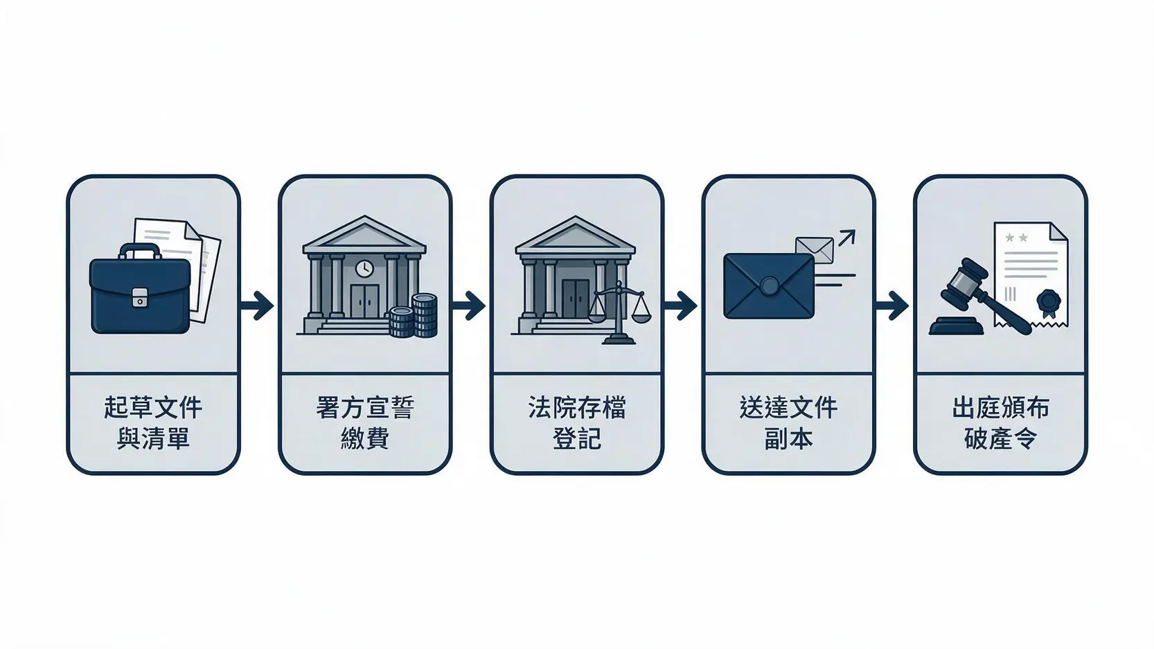 香港破產申請法定流程五大步驟示意圖