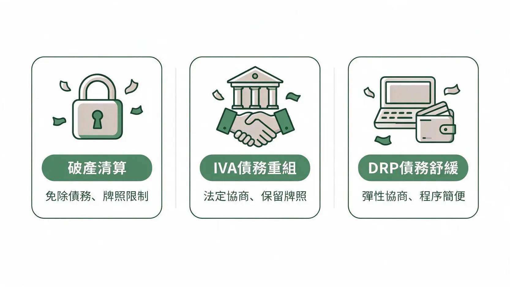 常見債務處理機制對比圖（破產、IVA債務重組、DRP債務舒緩）