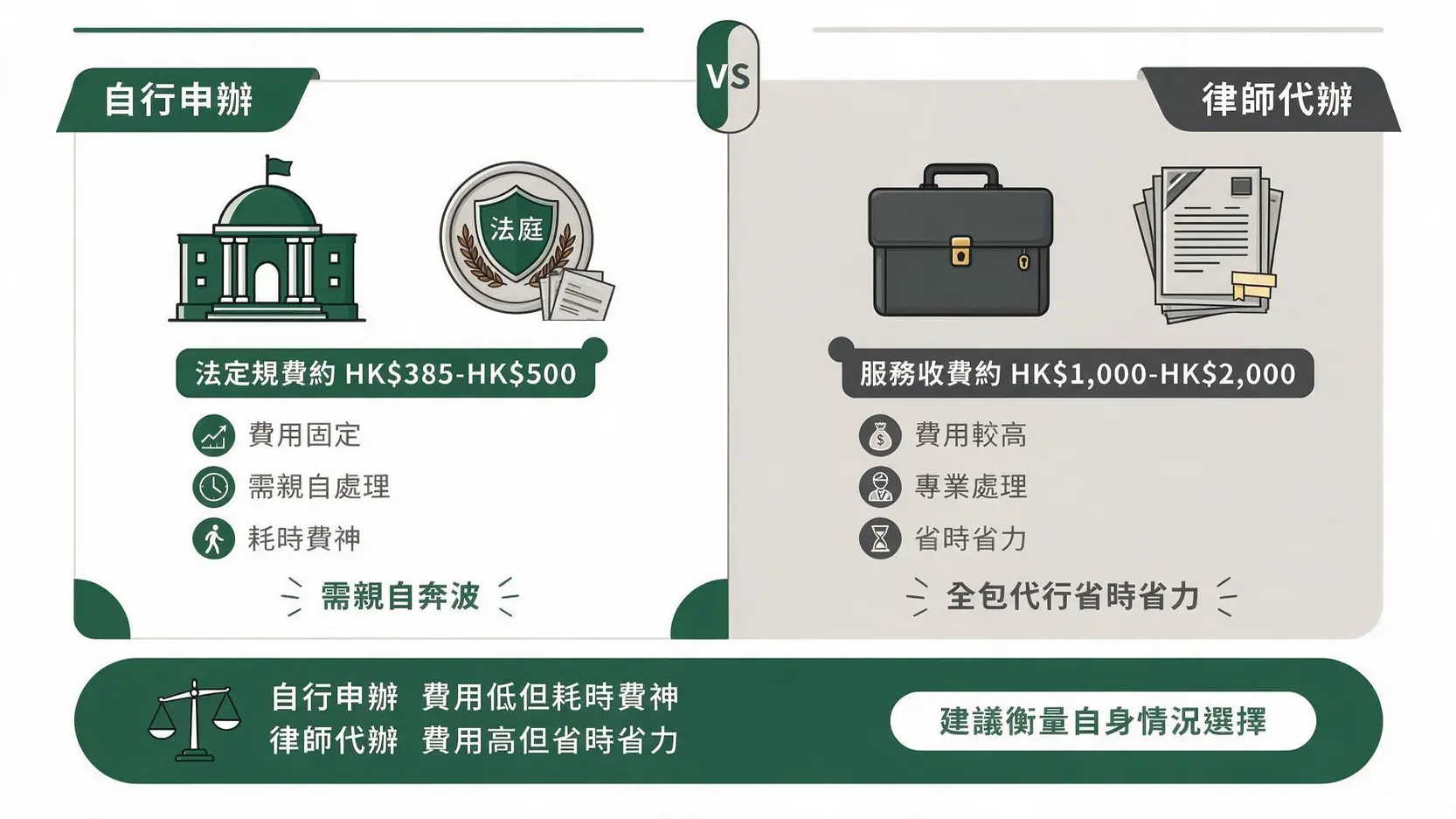 自行申辦與律師代辦破產洗底費用及流程對比圖
