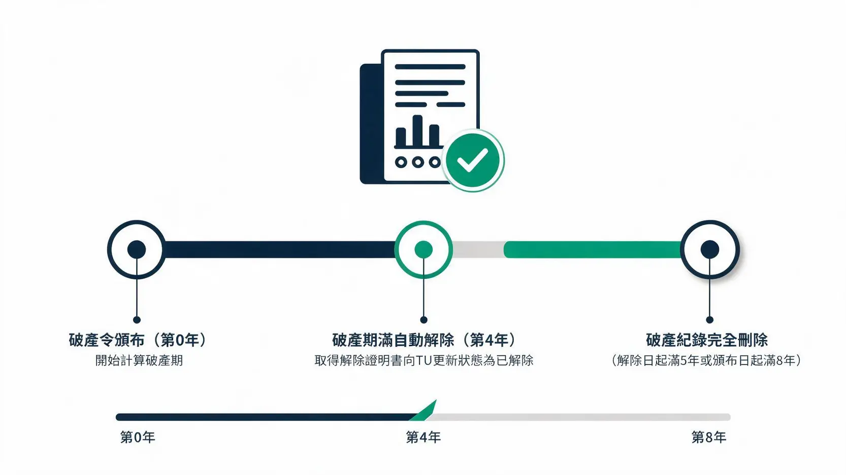 環聯TU個人信貸紀錄破產資料保留與消除法定時間線