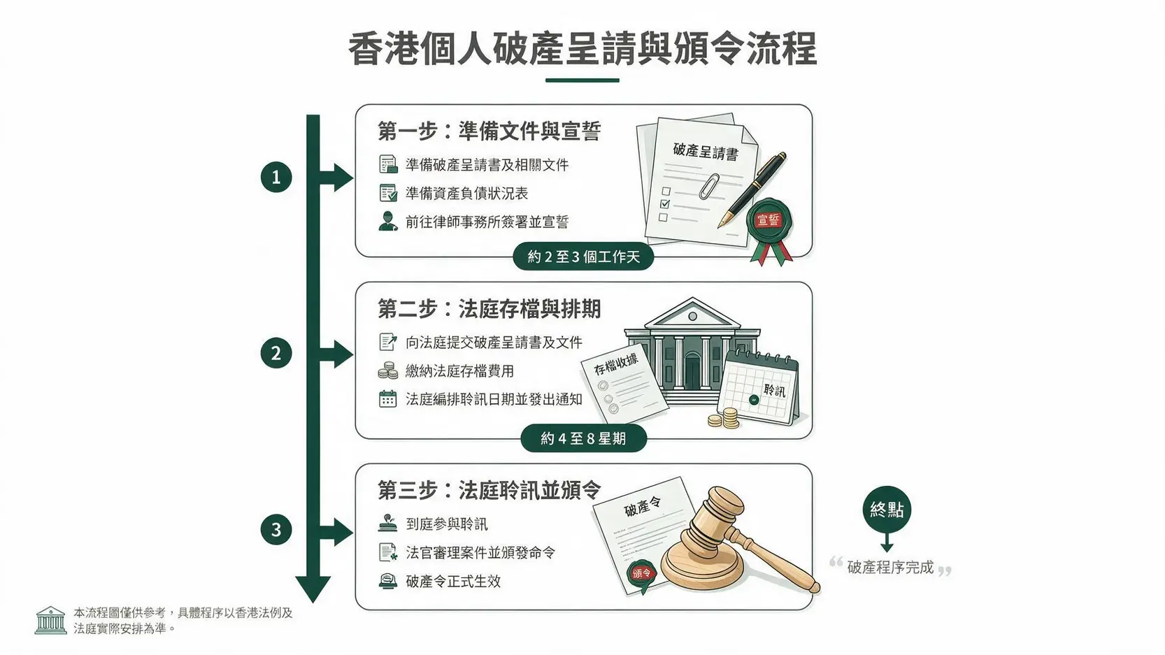 香港破產呈請至法庭頒布破產令的時間流程圖