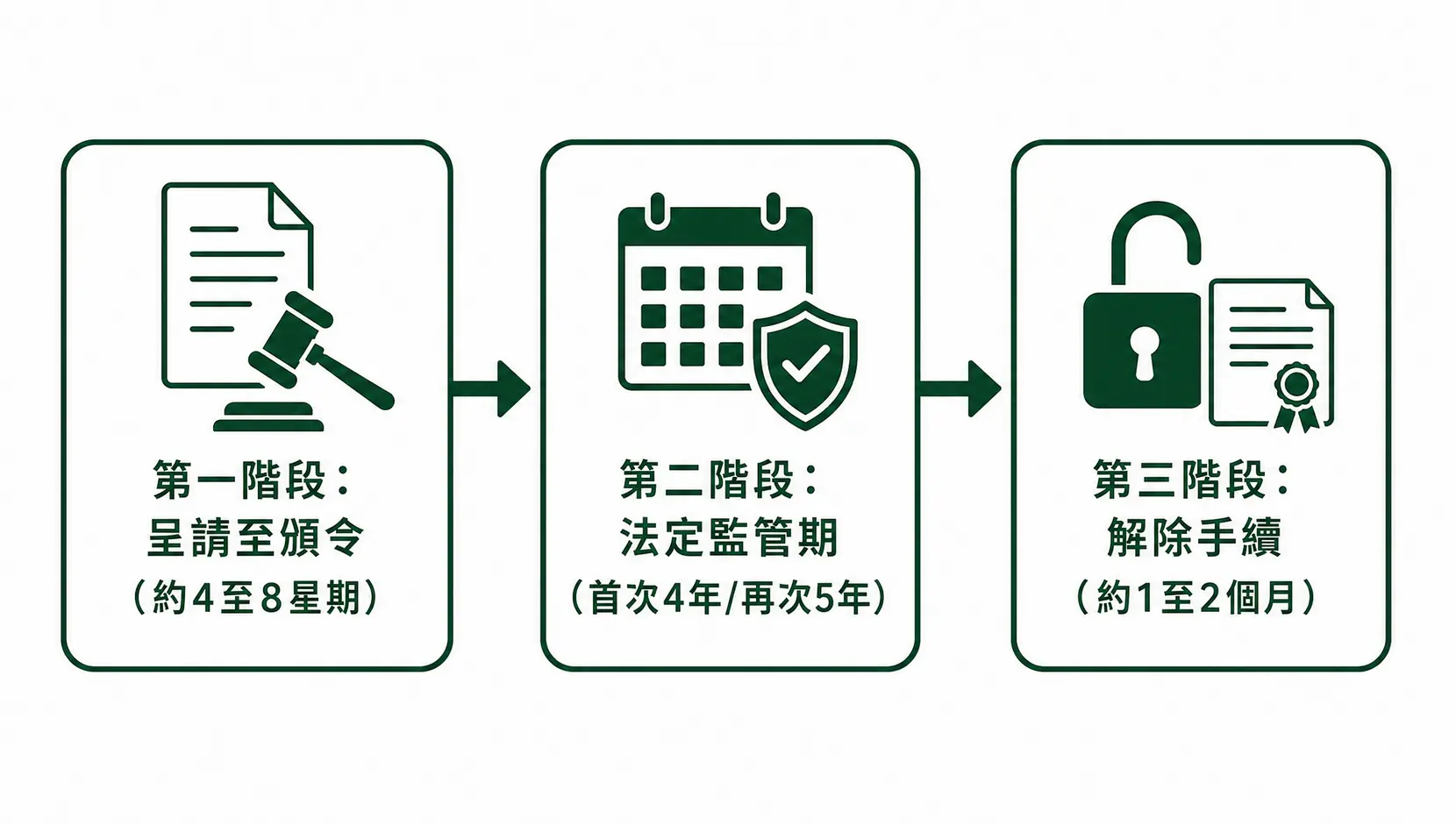 破產令時間軸三大階段流程圖