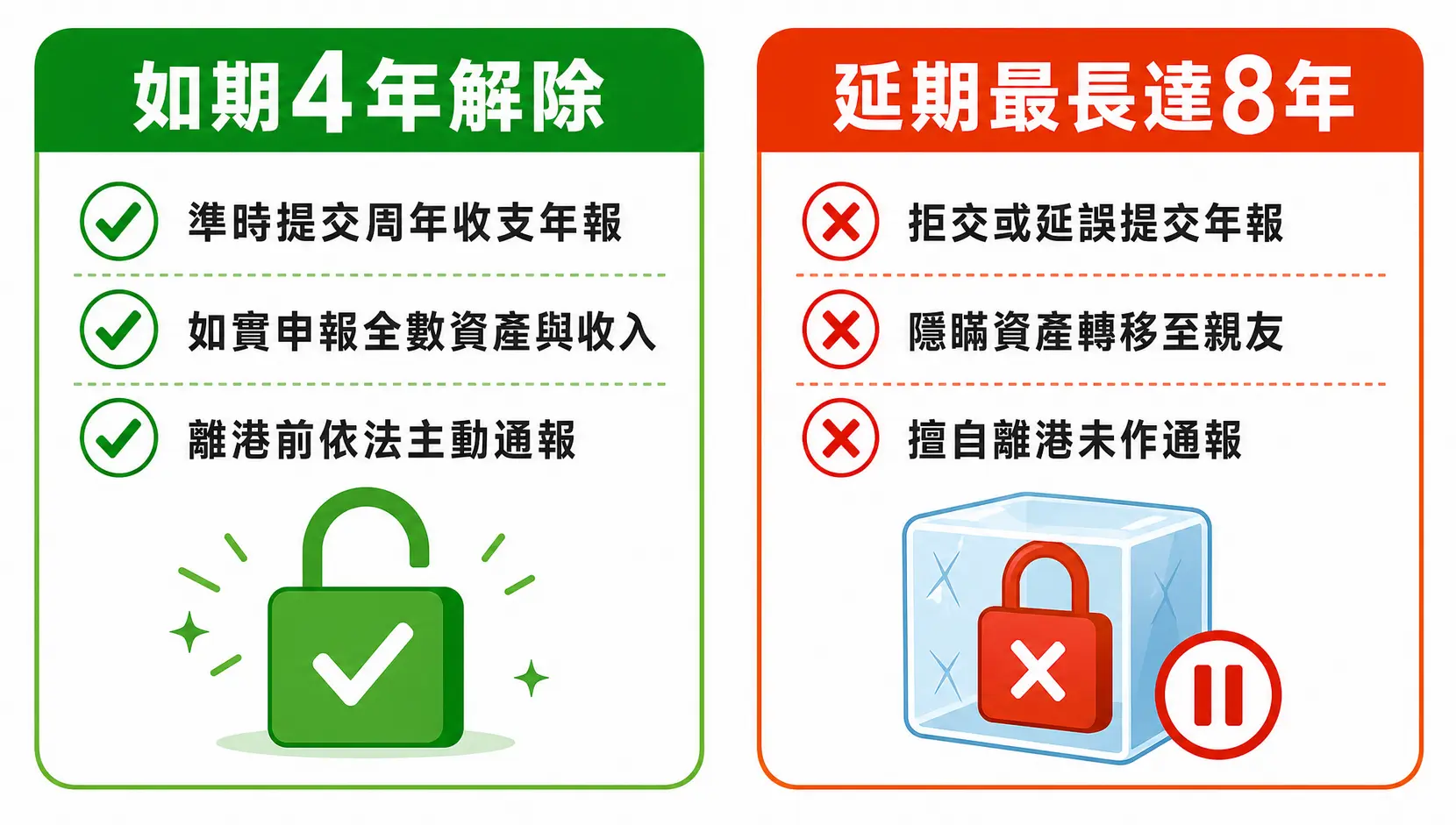 破產期準時解除與延期原因對比圖